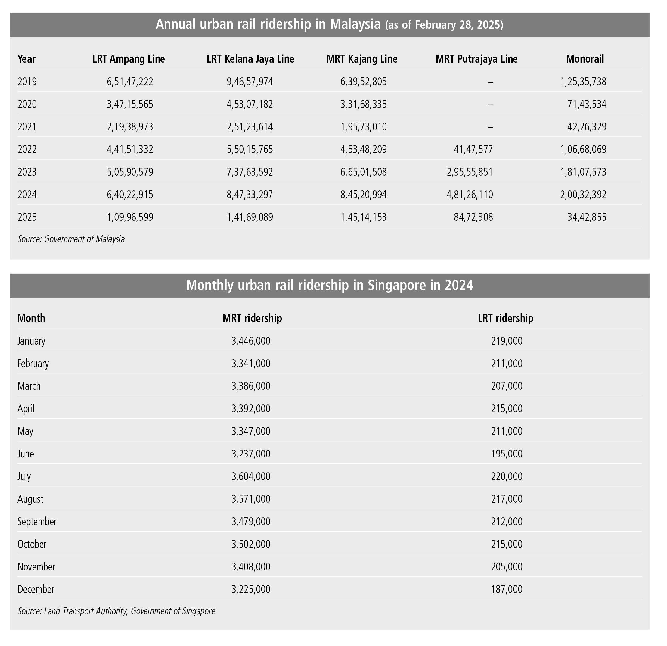 Urban rail ridership in Malaysia and Sinagpore - Southeast Asia ...