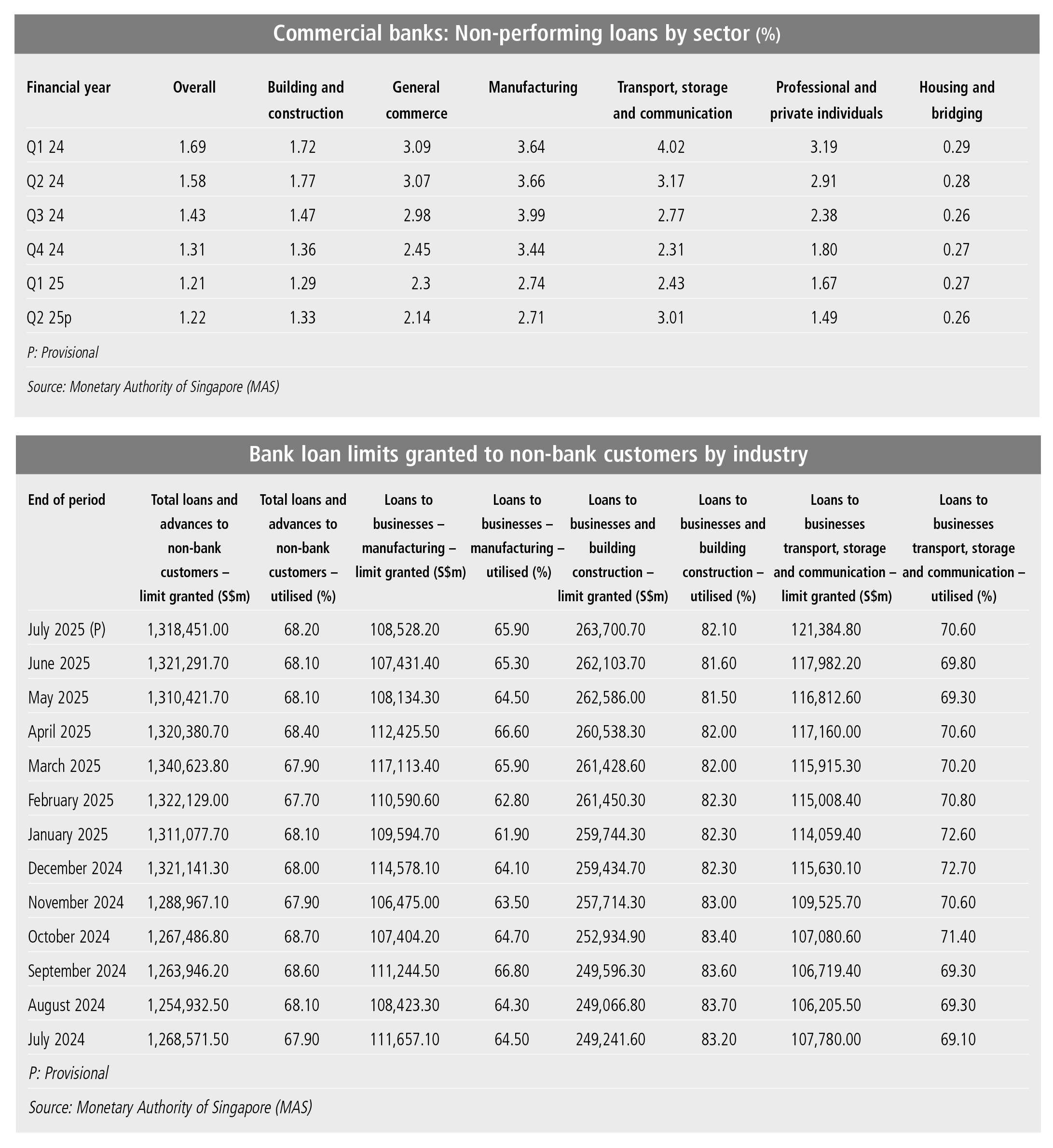 Key Statistics for Money and Banking sectors - Southeast Asia ...